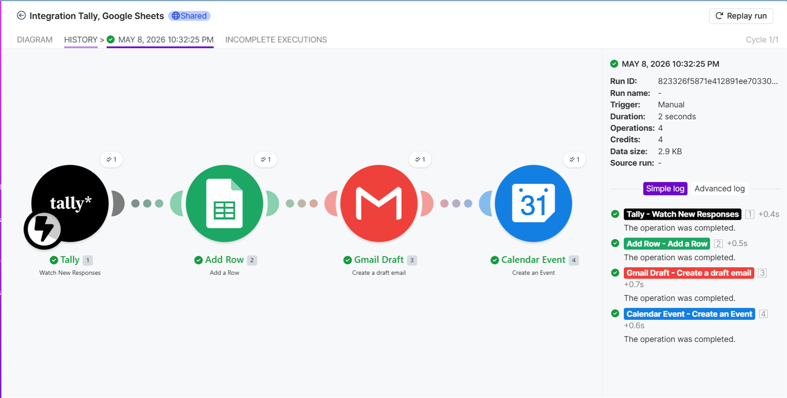 Make scenario run: Tally to Google Sheets to Gmail draft to Google Calendar, all four operations completed successfully