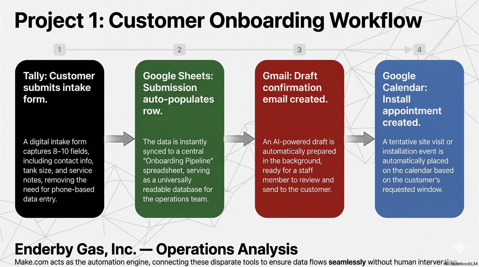 Customer onboarding workflow: Tally intake auto-populates a Google Sheet, Make drafts a Gmail confirmation, and a Google Calendar install event is created automatically.
