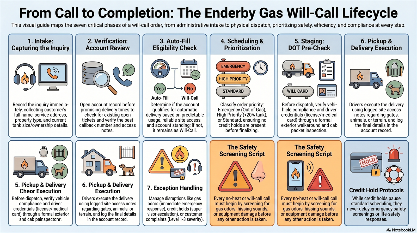 Will-Call lifecycle guide: seven phases from intake and verification through scheduling, DOT pre-check, and delivery, with safety screening at every step.