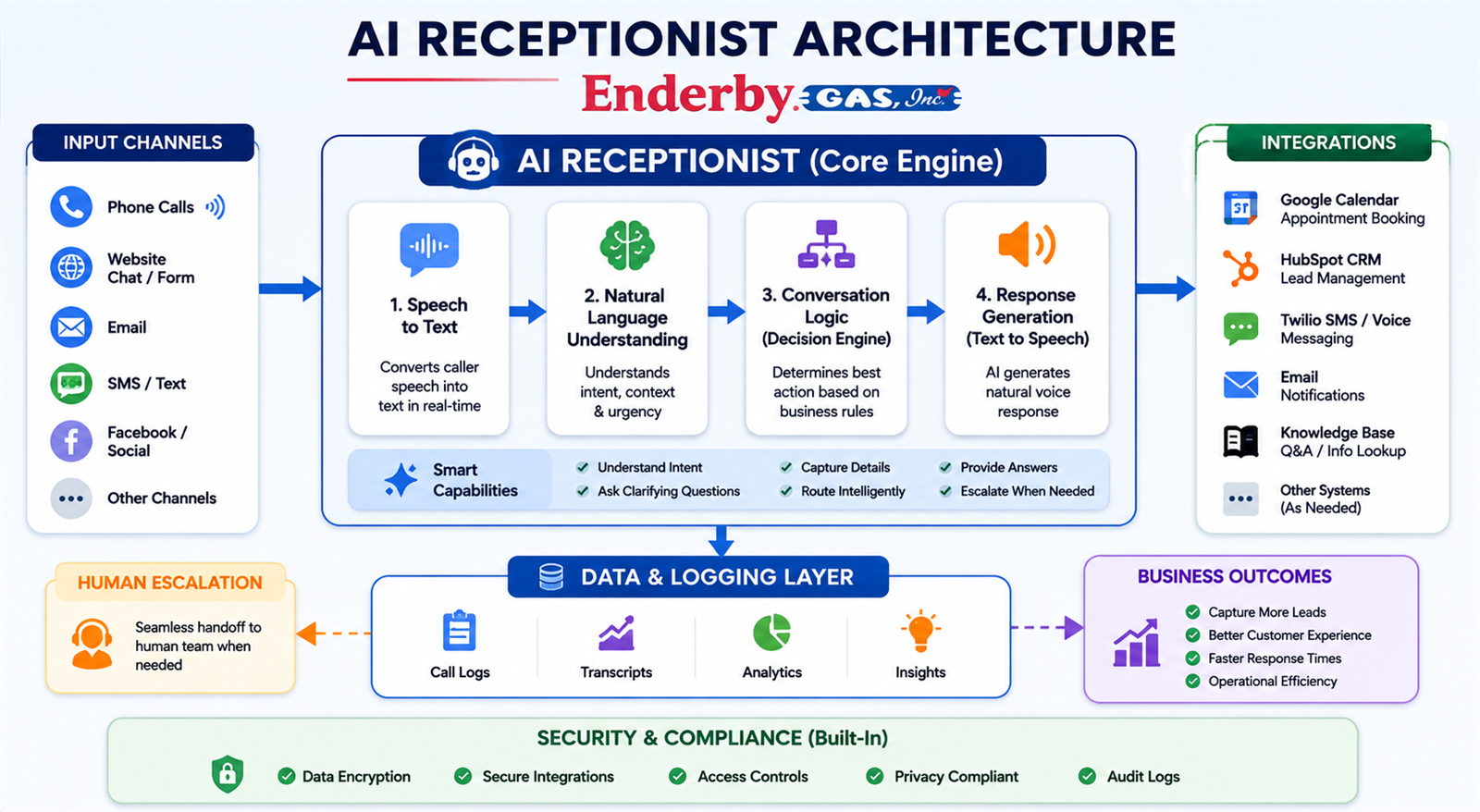 AI Receptionist architecture for Enderby Gas: input channels feed a core engine (speech-to-text, natural language understanding, decision logic, response generation) connected to integrations, a data and logging layer, human escalation, and built-in security and compliance.