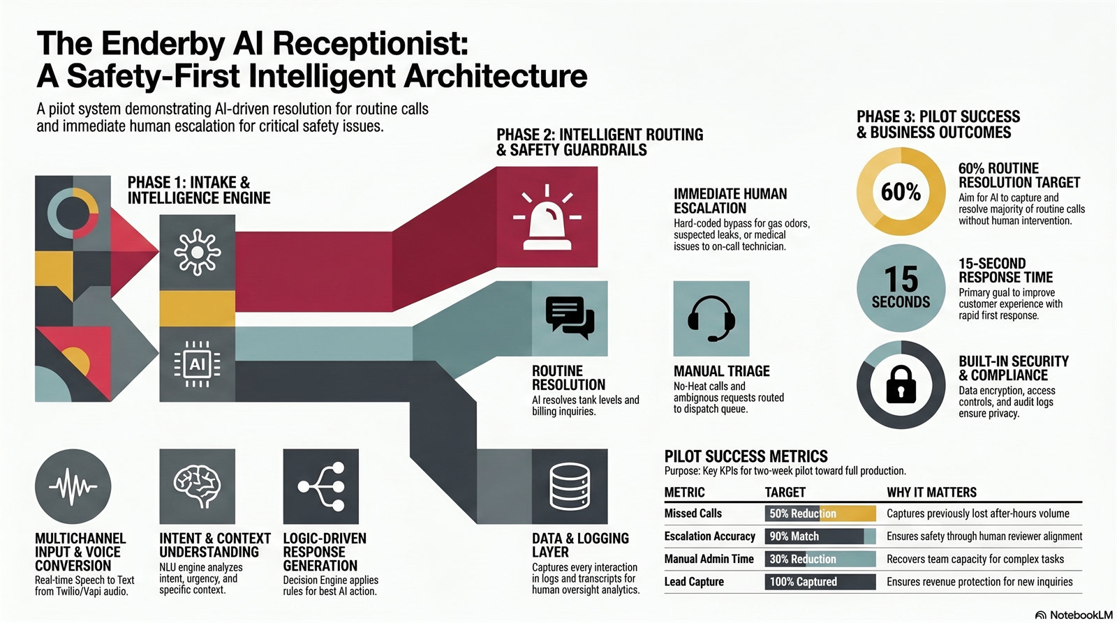 AI receptionist safety-first architecture diagram