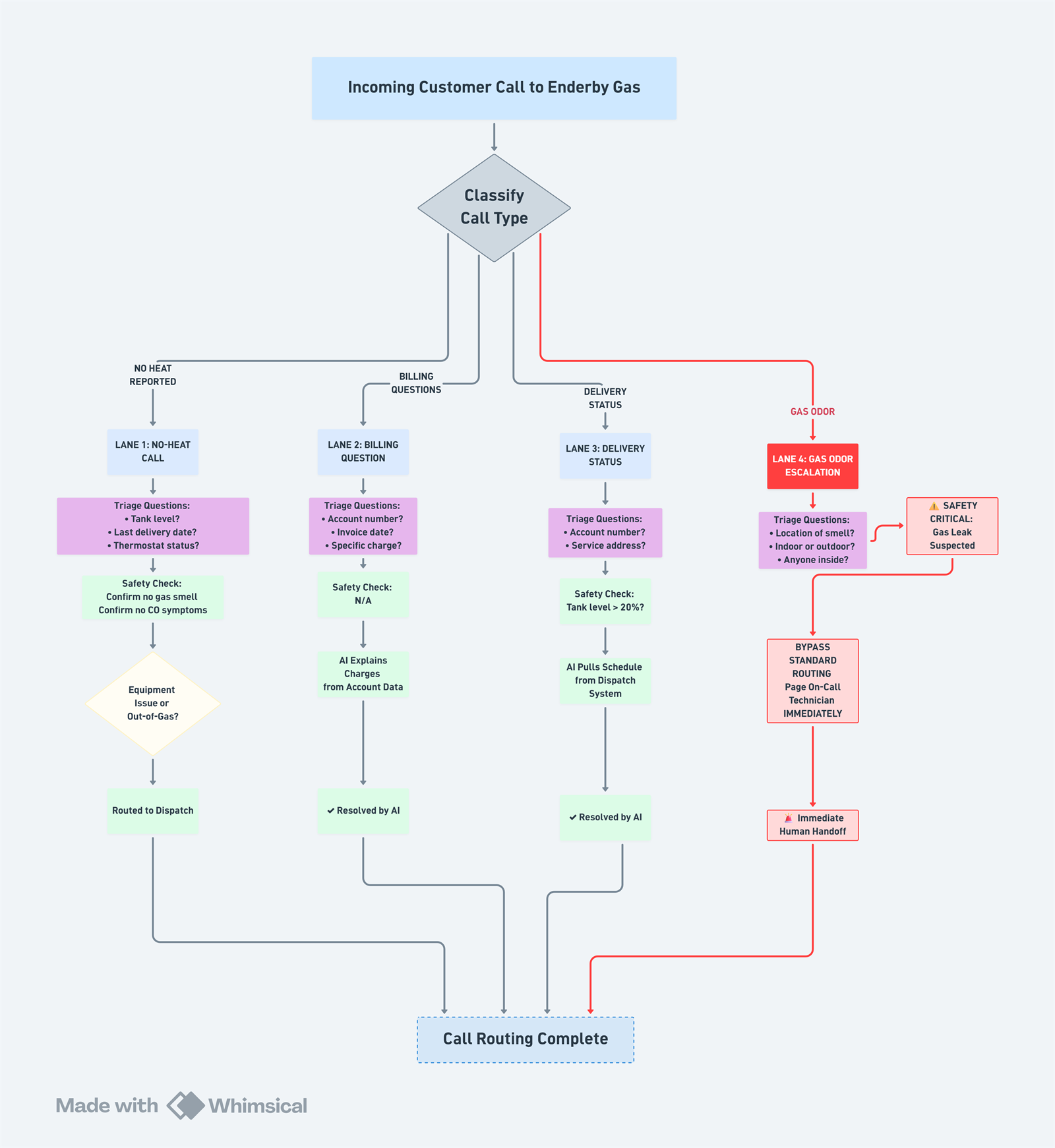 Call routing logic: incoming calls are classified into four lanes — no-heat, billing, delivery status, and a red gas-odor escalation lane that bypasses standard routing to an immediate human handoff.